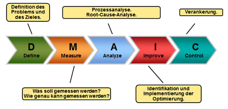 DMAIC