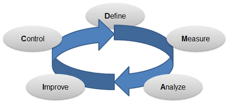 Wie funktioniert Lean Six Sigma